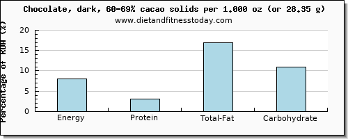 energy and nutritional content in calories in dark chocolate